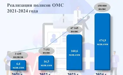 2024年吉尔吉斯斯坦售16万份强制保单