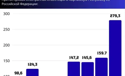 2024年俄罗斯对吉尔吉斯斯坦经济投资超过2.793亿美元